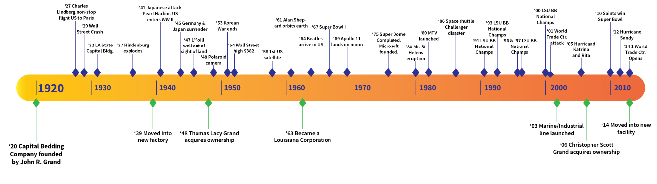 Picture of a timeline of major world events from 1920-2015 and how they coincided with major events in the company.